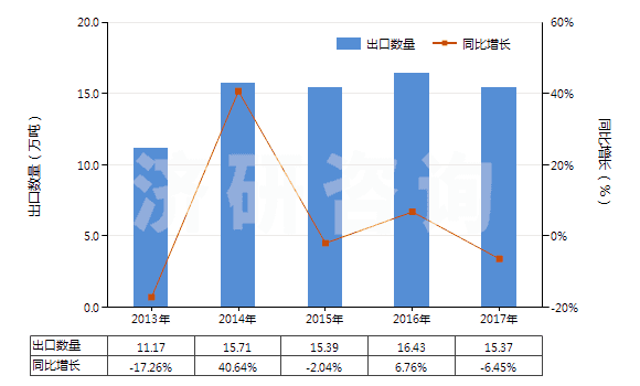 2013-2017年中國初級(jí)形狀的聚乙烯（比重≥0.94）(HS39012000)出口量及增速統(tǒng)計(jì)